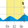 Southold tide chart for Saturday, June 5, 2021