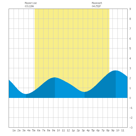 Southold tide chart for Sunday, June 6, 2021