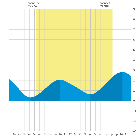 Southold tide chart for Monday, June 7, 2021