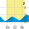 Southold tide chart for Monday, June 7, 2021