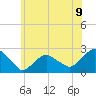 Southold tide chart for Wednesday, June 9, 2021