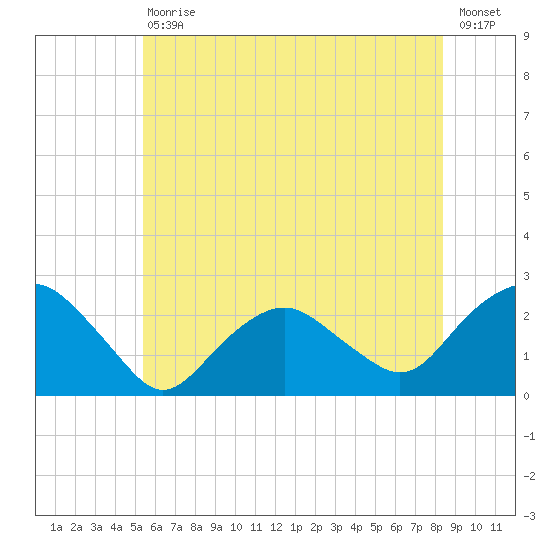 Southold tide chart for Saturday, July 10, 2021