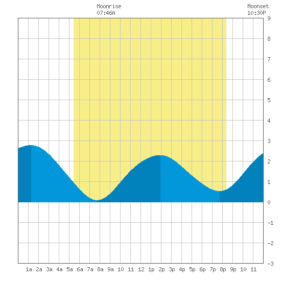 Southold tide chart for Monday, July 12, 2021