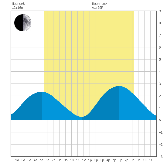 Southold tide chart for Saturday, July 17, 2021