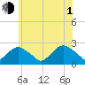 Southold tide chart for Thursday, July 1, 2021