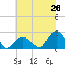 Southold tide chart for Tuesday, July 20, 2021