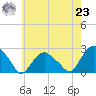 Southold tide chart for Friday, July 23, 2021