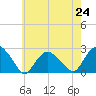 Southold tide chart for Saturday, July 24, 2021