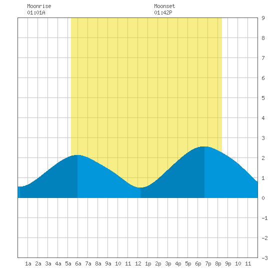 Southold tide chart for Friday, July 2, 2021