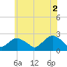 Southold tide chart for Friday, July 2, 2021
