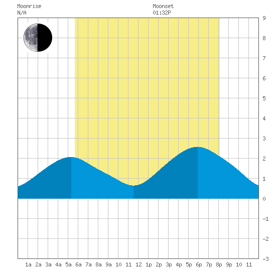 Southold tide chart for Saturday, July 31, 2021
