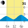 Southold tide chart for Saturday, July 31, 2021