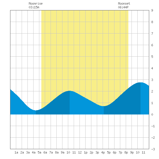 Southold tide chart for Wednesday, July 7, 2021