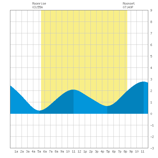 Southold tide chart for Thursday, July 8, 2021