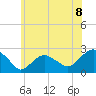 Southold tide chart for Thursday, July 8, 2021