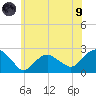 Southold tide chart for Friday, July 9, 2021