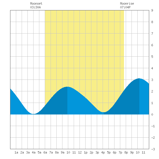 Southold tide chart for Friday, August 20, 2021