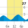 Southold tide chart for Friday, August 27, 2021