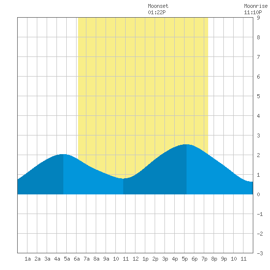 Southold tide chart for Sunday, August 29, 2021