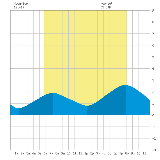 Southold tide chart for Monday, August 2, 2021