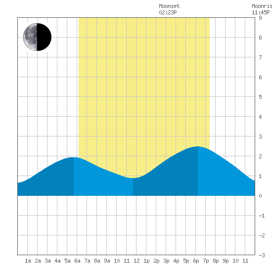 Southold tide chart for Monday, August 30, 2021