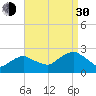 Southold tide chart for Monday, August 30, 2021