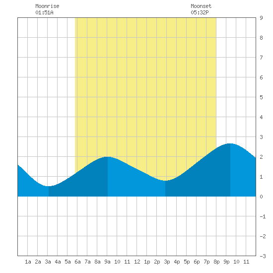 Southold tide chart for Wednesday, August 4, 2021