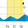 Southold tide chart for Wednesday, August 4, 2021