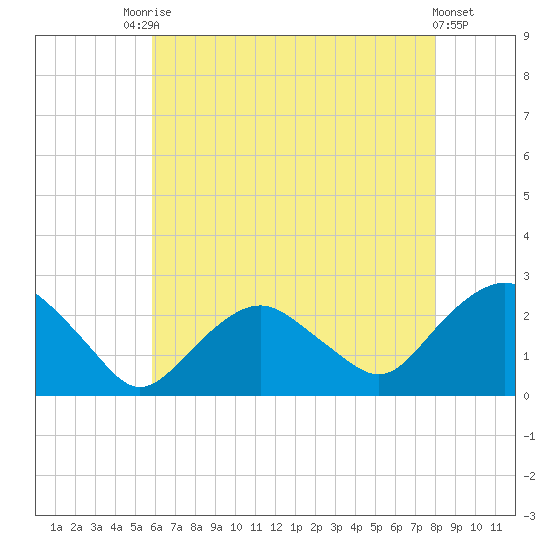 Southold tide chart for Saturday, August 7, 2021