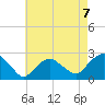 Southold tide chart for Saturday, August 7, 2021