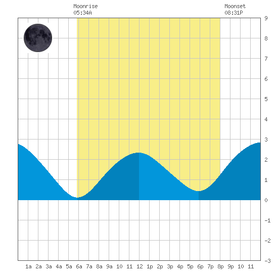 Southold tide chart for Sunday, August 8, 2021
