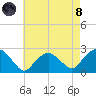 Southold tide chart for Sunday, August 8, 2021