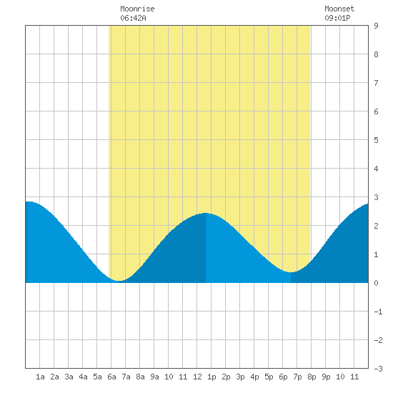 Southold tide chart for Monday, August 9, 2021