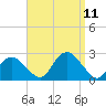 Southold tide chart for Saturday, September 11, 2021