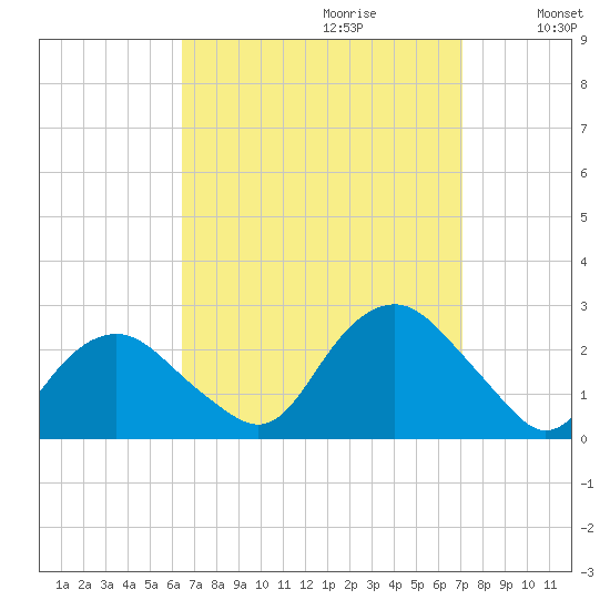 Southold tide chart for Sunday, September 12, 2021