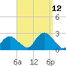 Southold tide chart for Sunday, September 12, 2021