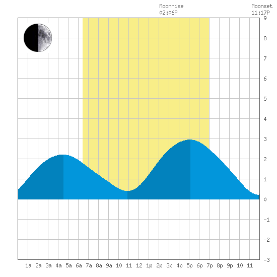 Southold tide chart for Monday, September 13, 2021