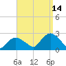 Southold tide chart for Tuesday, September 14, 2021