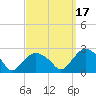 Southold tide chart for Friday, September 17, 2021