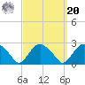 Southold tide chart for Monday, September 20, 2021