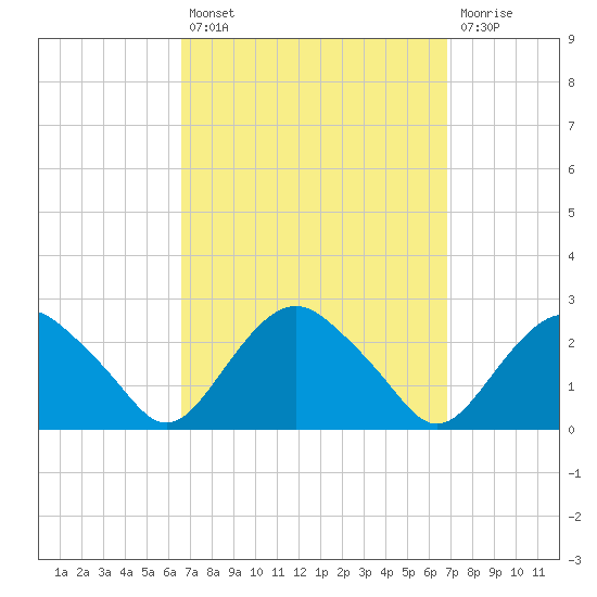 Southold tide chart for Tuesday, September 21, 2021