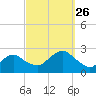 Southold tide chart for Sunday, September 26, 2021