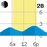Southold tide chart for Tuesday, September 28, 2021