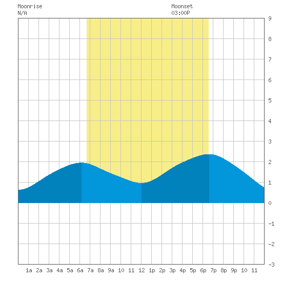 Southold tide chart for Wednesday, September 29, 2021