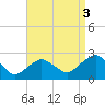 Southold tide chart for Friday, September 3, 2021