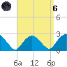 Southold tide chart for Monday, September 6, 2021