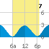 Southold tide chart for Tuesday, September 7, 2021