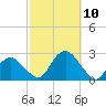 Southold tide chart for Sunday, October 10, 2021