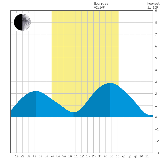 Southold tide chart for Tuesday, October 12, 2021