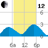 Southold tide chart for Tuesday, October 12, 2021
